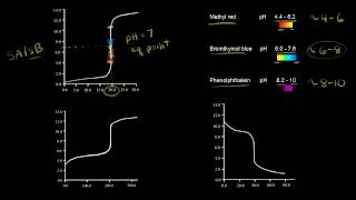 Titration curves and acidbase indicators  Chemistry  Khan Academy [upl. by Konopka226]