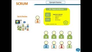 3 Scrum Ejemplo Practico Revision del Sprint [upl. by Ebby]