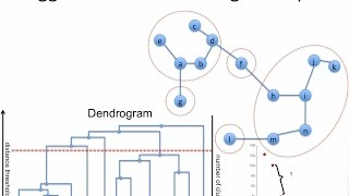 IAML194 Agglomerative clustering dendrogram [upl. by Lightfoot742]