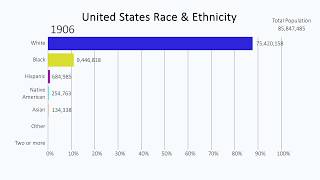 History of Race amp Ethnicity in the United States 16102060 [upl. by Farrah]