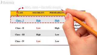 Biopharmaceutical classification system BCS in depth [upl. by Roseline]