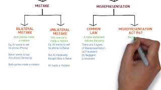 Contract Law  Chapter 6 Vitiating Factors Degree  Year 1 [upl. by Augustine]