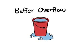 Buffer Overflow [upl. by Yaeger]