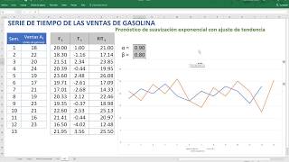 Pronóstico de suavización exponencial con ajuste de tendencia [upl. by Krock]