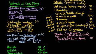 Statement of Cash Flows Explained [upl. by Nissie908]