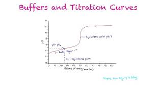 Buffers and Titration Curves [upl. by Kobylak]