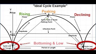 Understanding Cycle Analysis  Forecasting the stock markets in time and price [upl. by Ecaidnac]