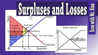 ConsumerProducer Surplus amp Deadweight Loss [upl. by Meijer]