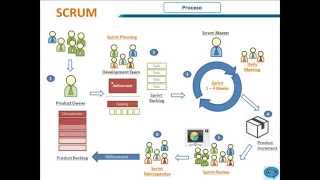 Scrum Proceso [upl. by Lamej]