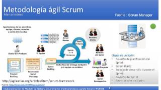 Ejemplo práctico de scrum y pmbok [upl. by Ojahtnamas878]