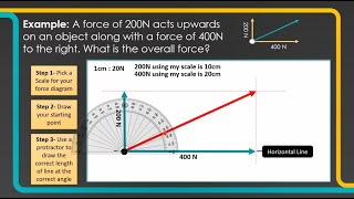 AQA P2  Force Vector Diagrams GCSE [upl. by Alburga43]