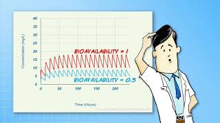 Introduction to PK  BioAvailability amp BioEquivalence [upl. by Orpha]