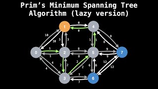 Prims Minimum Spanning Tree Algorithm  Graph Theory [upl. by Aral]