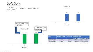 Calculating Fair Value of Interest Rate Swap CPA FRM [upl. by Napier]