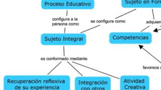 Mapa conceptual [upl. by Alric869]