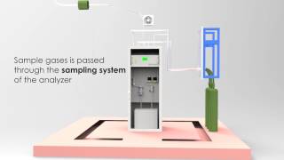 CEMS Monitoring Stack Gas Monitoring [upl. by Ehpotsirhc]